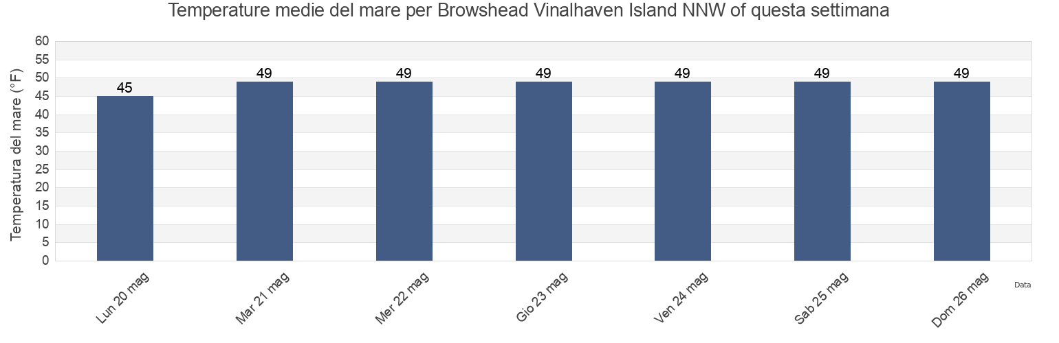 Temperature del mare per Browshead Vinalhaven Island NNW of, Knox County, Maine, United States questa settimana
