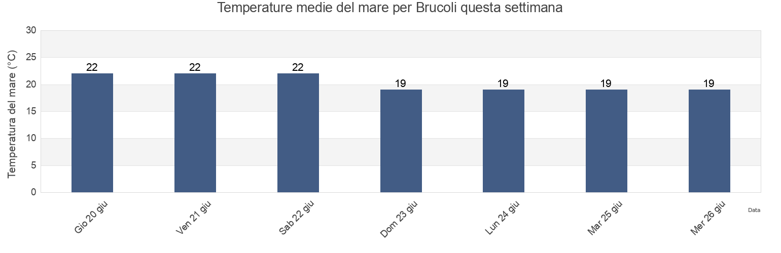 Temperature del mare per Brucoli, Provincia di Siracusa, Sicily, Italy questa settimana