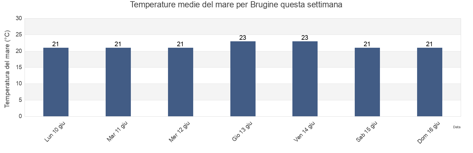 Temperature del mare per Brugine, Provincia di Padova, Veneto, Italy questa settimana