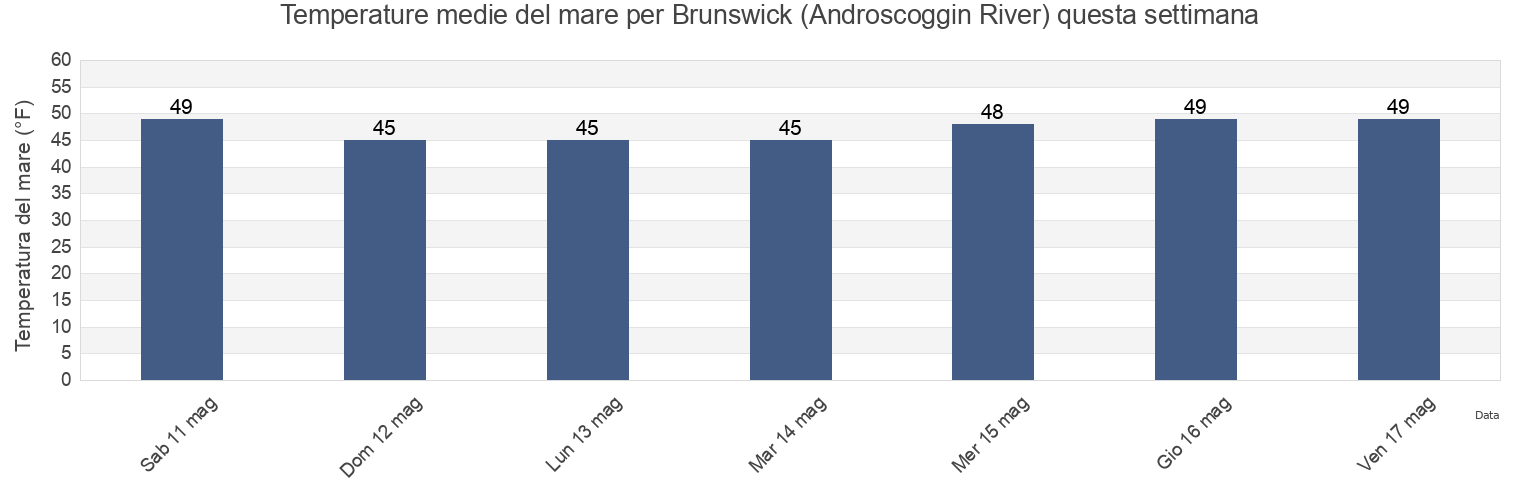 Temperature del mare per Brunswick (Androscoggin River), Sagadahoc County, Maine, United States questa settimana