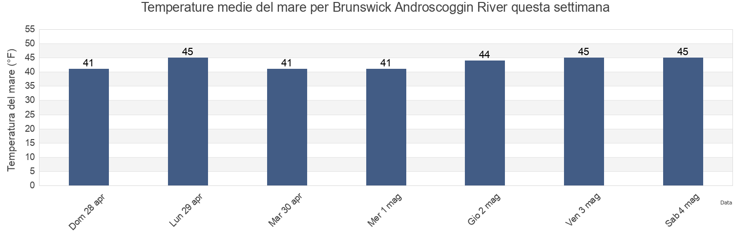 Temperature del mare per Brunswick Androscoggin River, Sagadahoc County, Maine, United States questa settimana