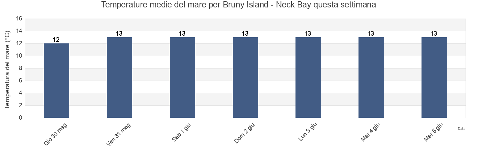 Temperature del mare per Bruny Island - Neck Bay, Kingborough, Tasmania, Australia questa settimana