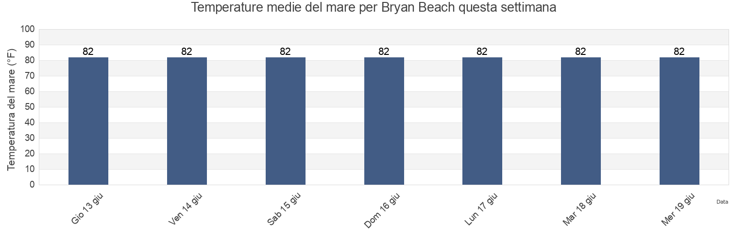Temperature del mare per Bryan Beach, Brazoria County, Texas, United States questa settimana