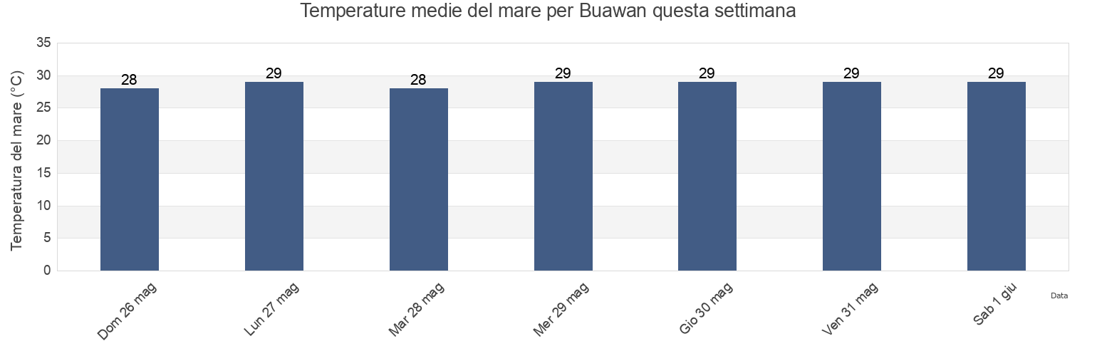 Temperature del mare per Buawan, Soccsksargen, Philippines questa settimana
