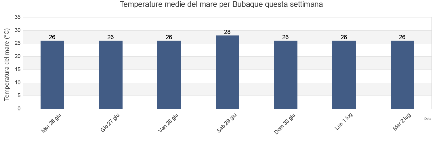 Temperature del mare per Bubaque, Bolama, Guinea-Bissau questa settimana