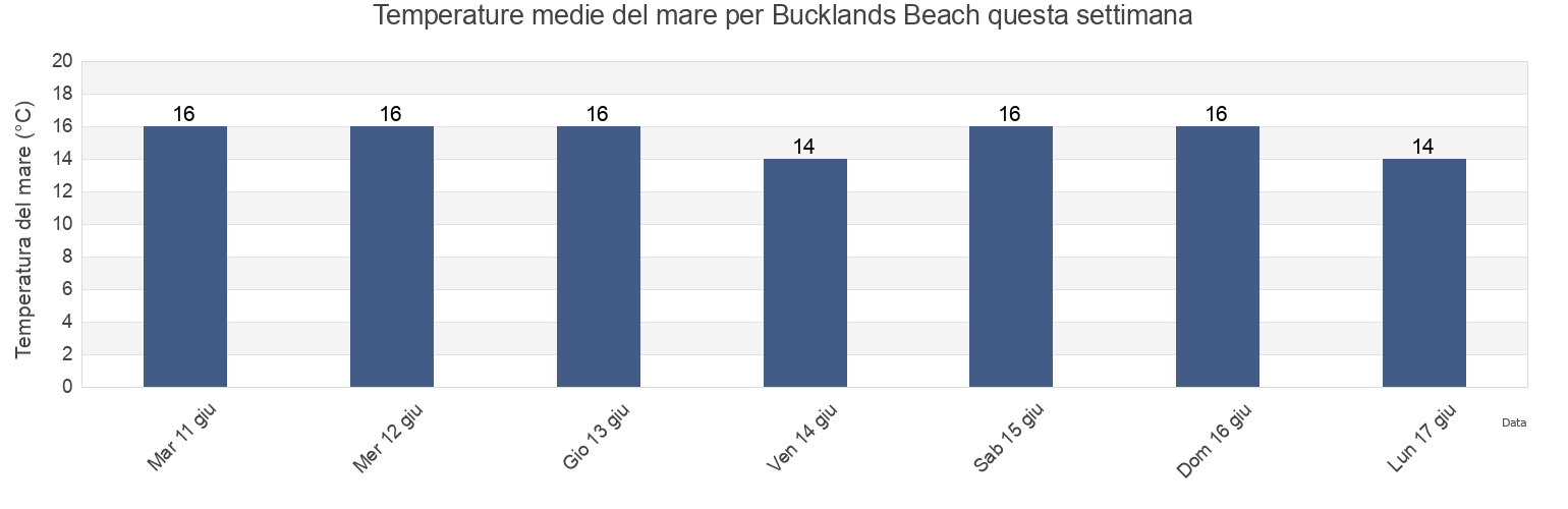 Temperature del mare per Bucklands Beach, Auckland, Auckland, New Zealand questa settimana