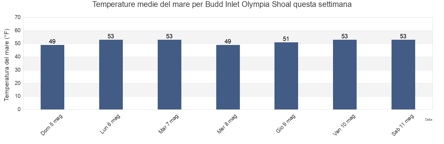 Temperature del mare per Budd Inlet Olympia Shoal, Thurston County, Washington, United States questa settimana