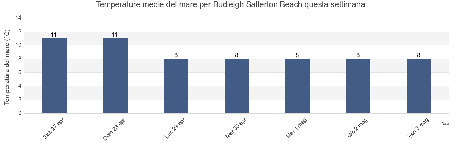 Temperature del mare per Budleigh Salterton Beach, Devon, England, United Kingdom questa settimana