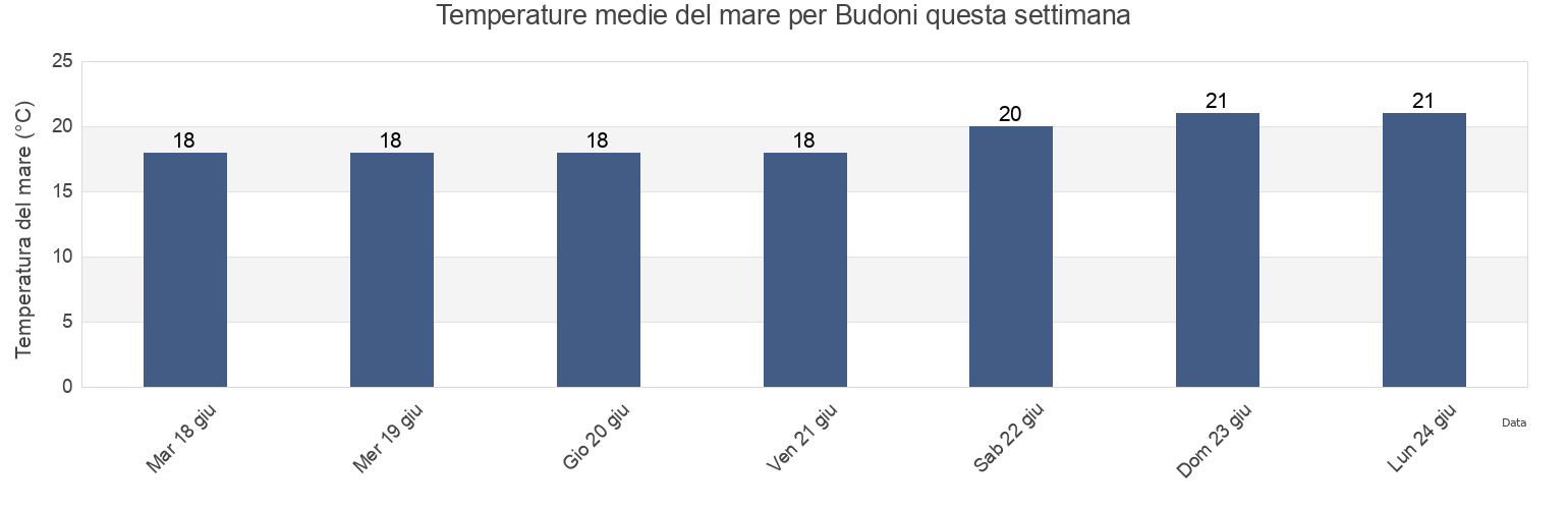 Temperature del mare per Budoni, Provincia di Sassari, Sardinia, Italy questa settimana