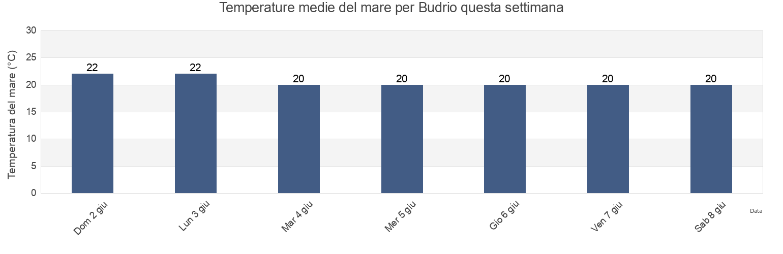 Temperature del mare per Budrio, Provincia di Forlì-Cesena, Emilia-Romagna, Italy questa settimana