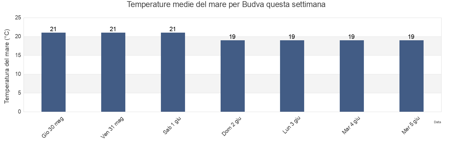Temperature del mare per Budva, Montenegro questa settimana