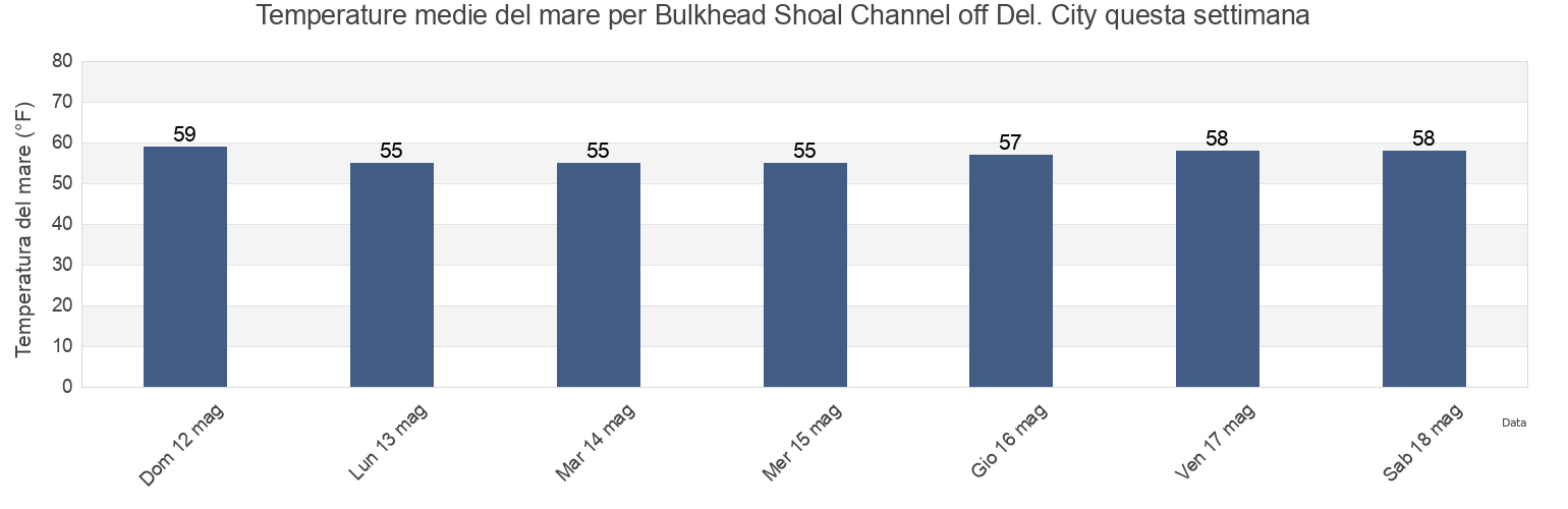 Temperature del mare per Bulkhead Shoal Channel off Del. City, New Castle County, Delaware, United States questa settimana
