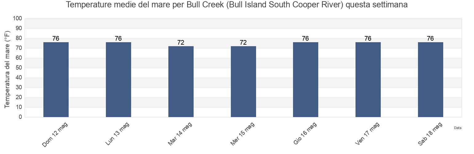 Temperature del mare per Bull Creek (Bull Island South Cooper River), Beaufort County, South Carolina, United States questa settimana