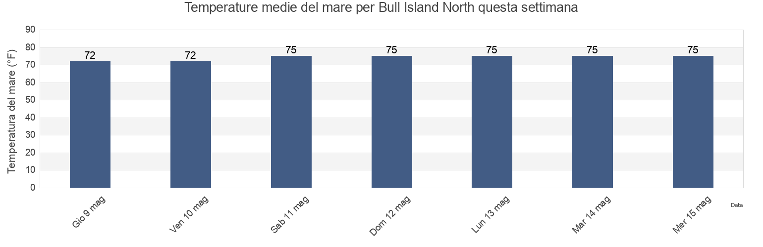 Temperature del mare per Bull Island North, Beaufort County, South Carolina, United States questa settimana
