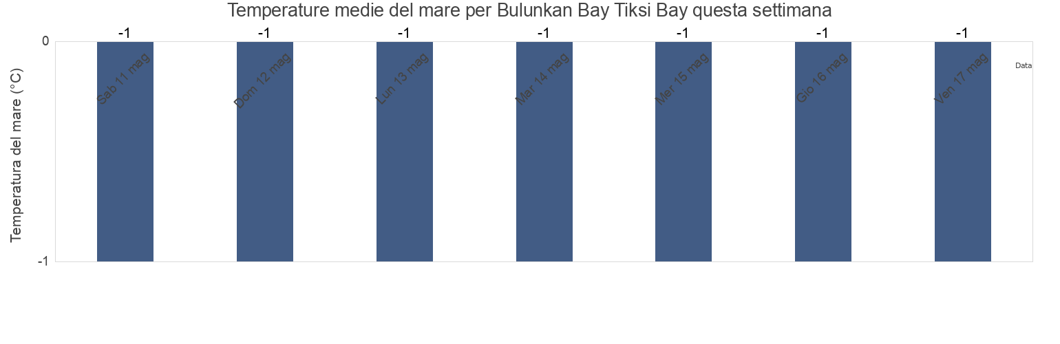Temperature del mare per Bulunkan Bay Tiksi Bay, Eveno-Bytantaysky National District, Sakha, Russia questa settimana