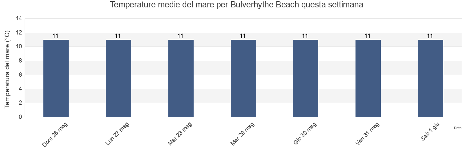 Temperature del mare per Bulverhythe Beach, East Sussex, England, United Kingdom questa settimana