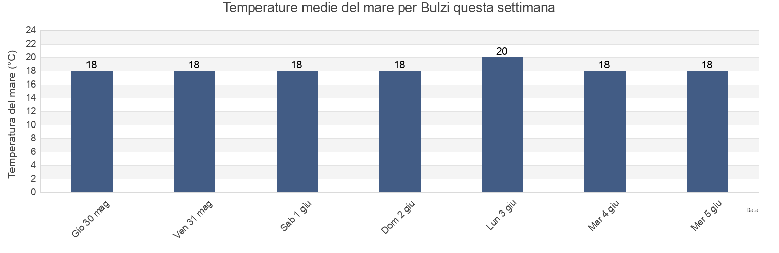 Temperature del mare per Bulzi, Provincia di Sassari, Sardinia, Italy questa settimana