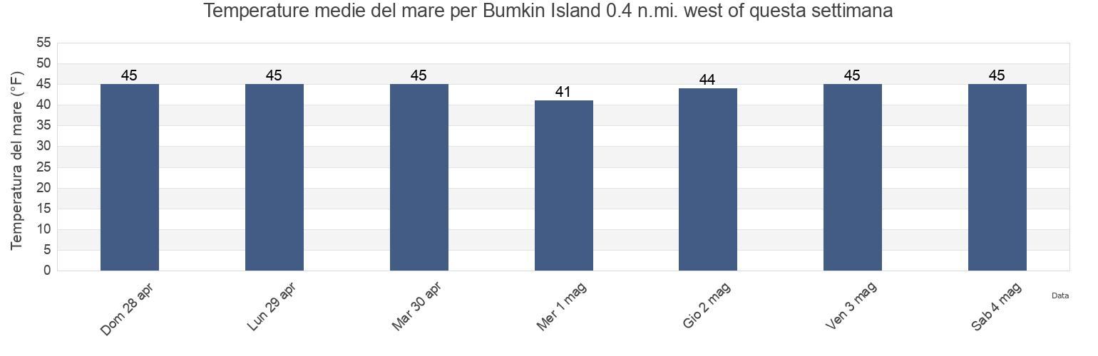 Temperature del mare per Bumkin Island 0.4 n.mi. west of, Suffolk County, Massachusetts, United States questa settimana