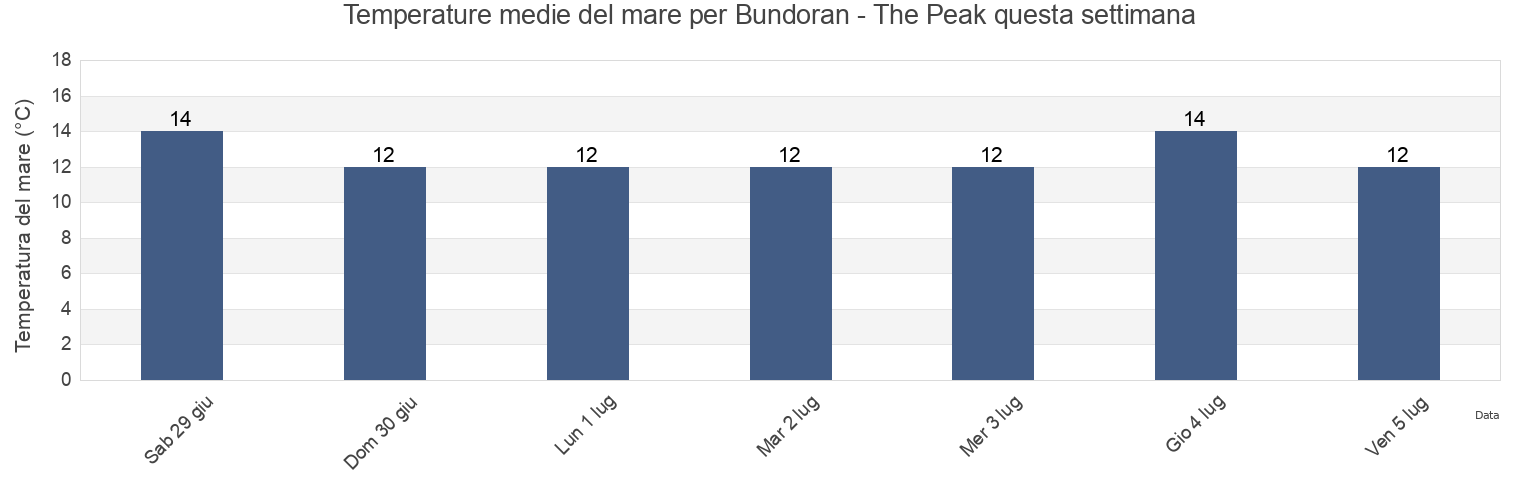 Temperature del mare per Bundoran - The Peak, County Donegal, Ulster, Ireland questa settimana