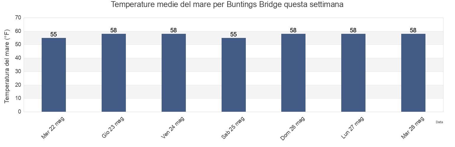Temperature del mare per Buntings Bridge, Worcester County, Maryland, United States questa settimana