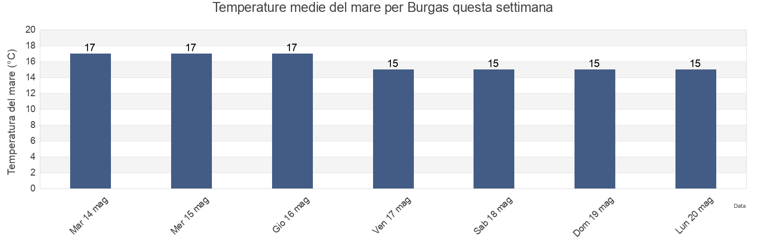 Temperature del mare per Burgas, Bulgaria questa settimana