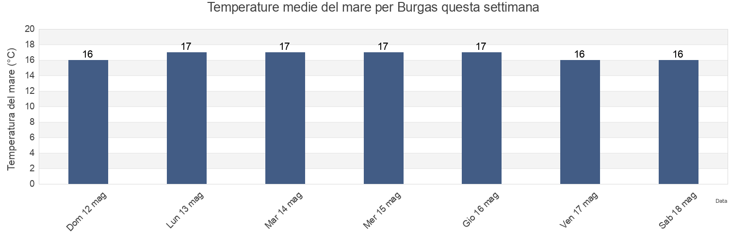 Temperature del mare per Burgas, Obshtina Burgas, Burgas, Bulgaria questa settimana