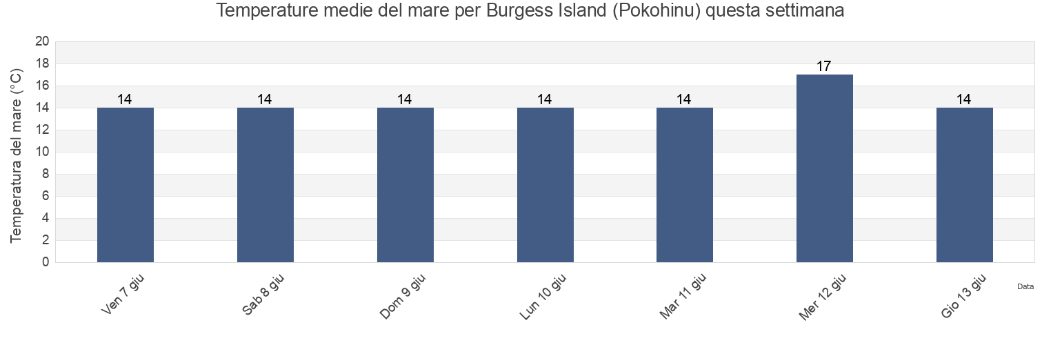 Temperature del mare per Burgess Island (Pokohinu), Whangarei, Northland, New Zealand questa settimana