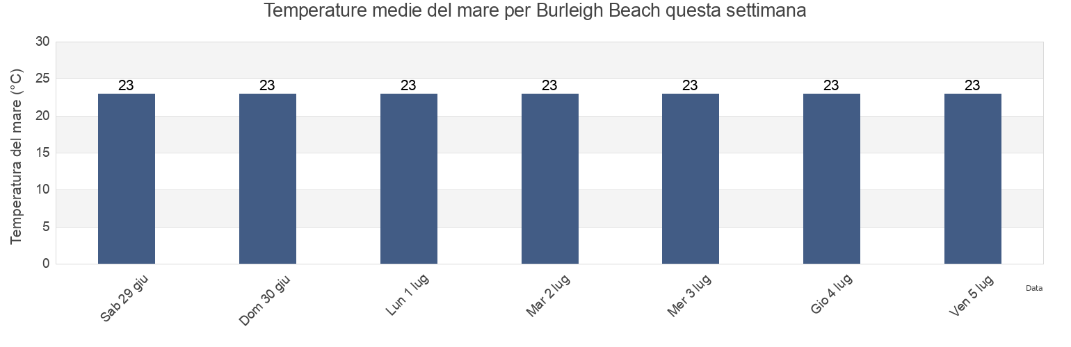 Temperature del mare per Burleigh Beach, Gold Coast, Queensland, Australia questa settimana