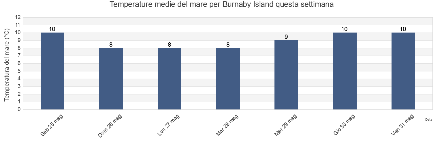 Temperature del mare per Burnaby Island, Skeena-Queen Charlotte Regional District, British Columbia, Canada questa settimana