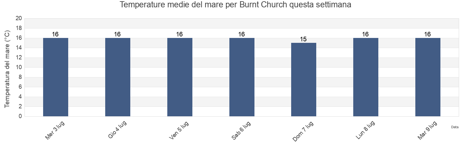 Temperature del mare per Burnt Church, Gloucester County, New Brunswick, Canada questa settimana