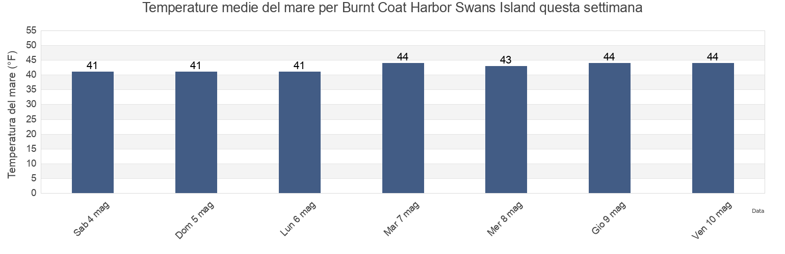 Temperature del mare per Burnt Coat Harbor Swans Island, Knox County, Maine, United States questa settimana