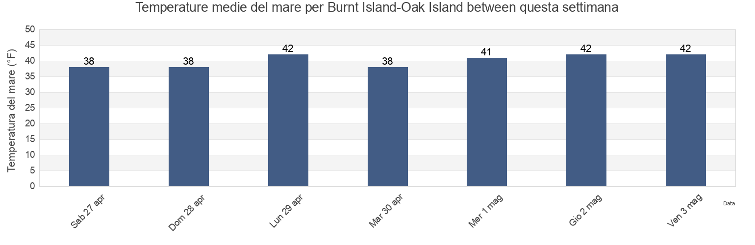 Temperature del mare per Burnt Island-Oak Island between, Knox County, Maine, United States questa settimana