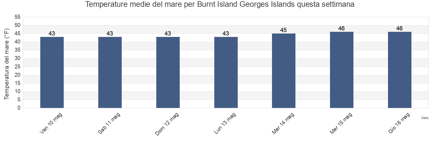 Temperature del mare per Burnt Island Georges Islands, Lincoln County, Maine, United States questa settimana