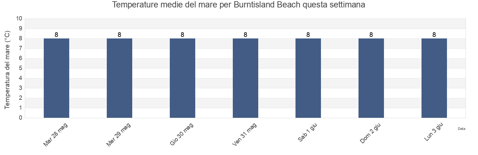 Temperature del mare per Burntisland Beach, Fife, Scotland, United Kingdom questa settimana