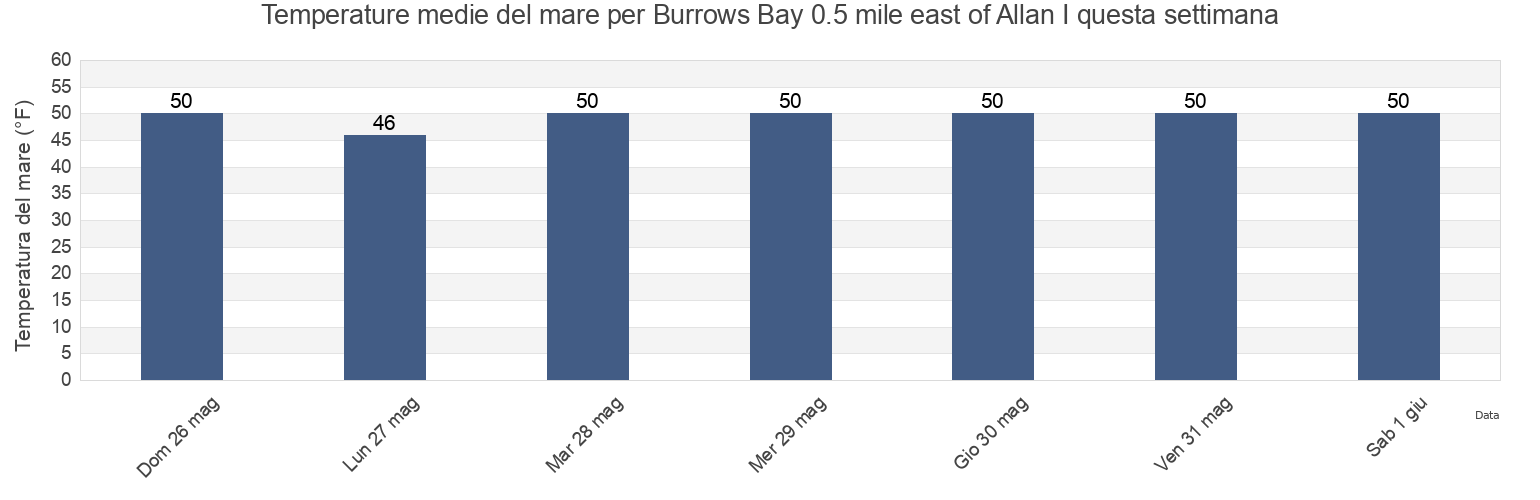 Temperature del mare per Burrows Bay 0.5 mile east of Allan I, San Juan County, Washington, United States questa settimana