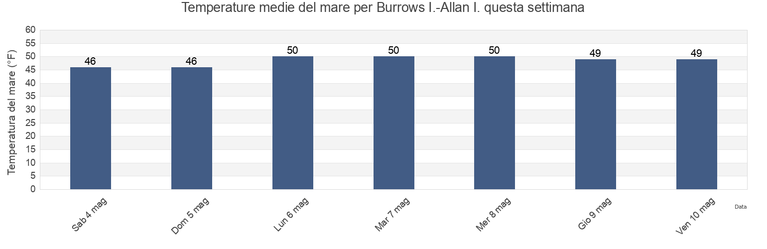 Temperature del mare per Burrows I.-Allan I., San Juan County, Washington, United States questa settimana