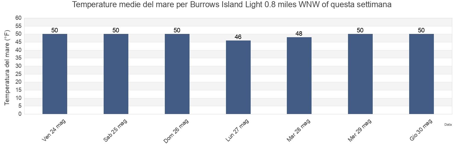 Temperature del mare per Burrows Island Light 0.8 miles WNW of, San Juan County, Washington, United States questa settimana