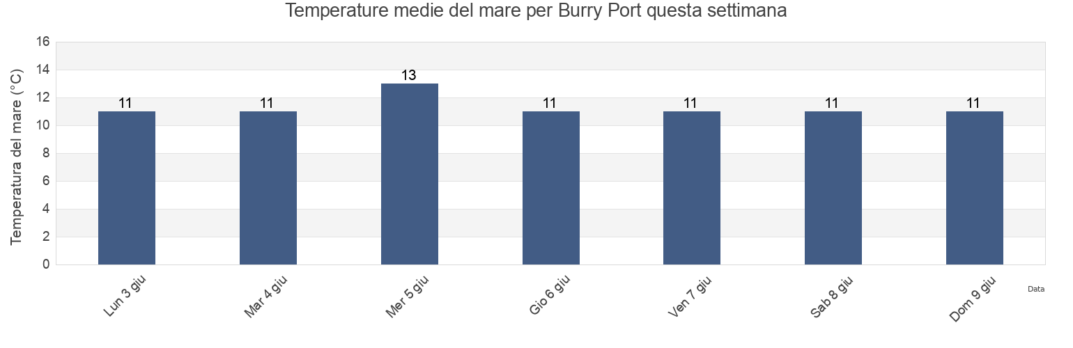 Temperature del mare per Burry Port, Carmarthenshire, Wales, United Kingdom questa settimana