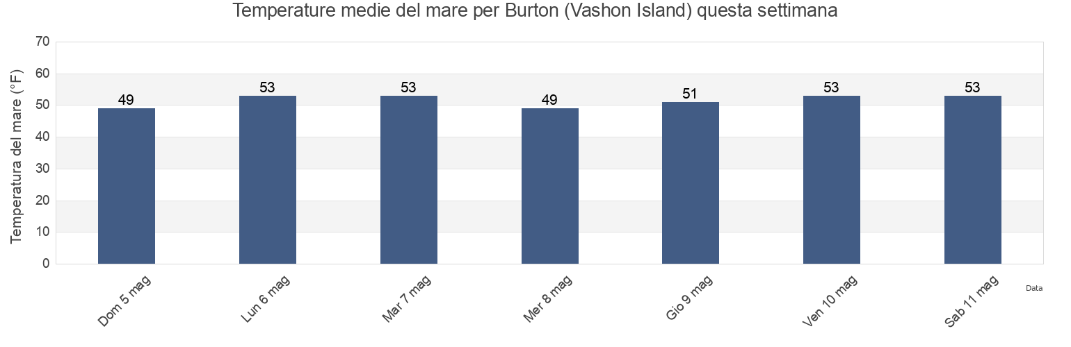 Temperature del mare per Burton (Vashon Island), Kitsap County, Washington, United States questa settimana