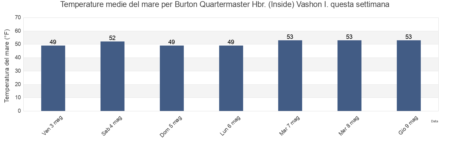 Temperature del mare per Burton Quartermaster Hbr. (Inside) Vashon I., Kitsap County, Washington, United States questa settimana