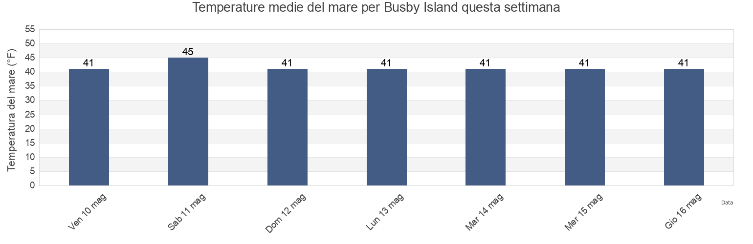 Temperature del mare per Busby Island, Valdez-Cordova Census Area, Alaska, United States questa settimana