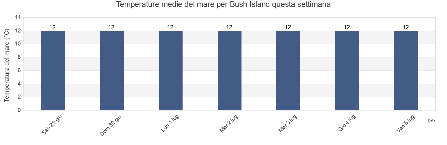 Temperature del mare per Bush Island, Mayo County, Connaught, Ireland questa settimana