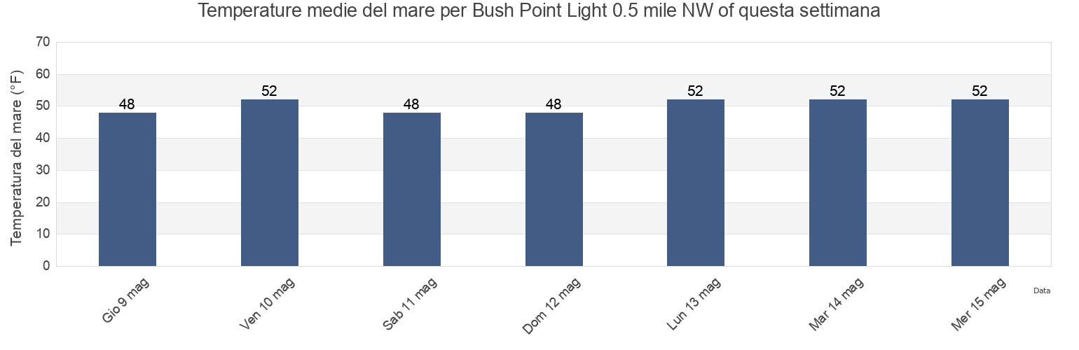 Temperature del mare per Bush Point Light 0.5 mile NW of, Island County, Washington, United States questa settimana