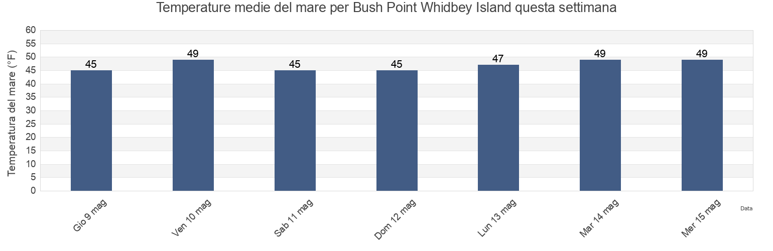Temperature del mare per Bush Point Whidbey Island, Island County, Washington, United States questa settimana
