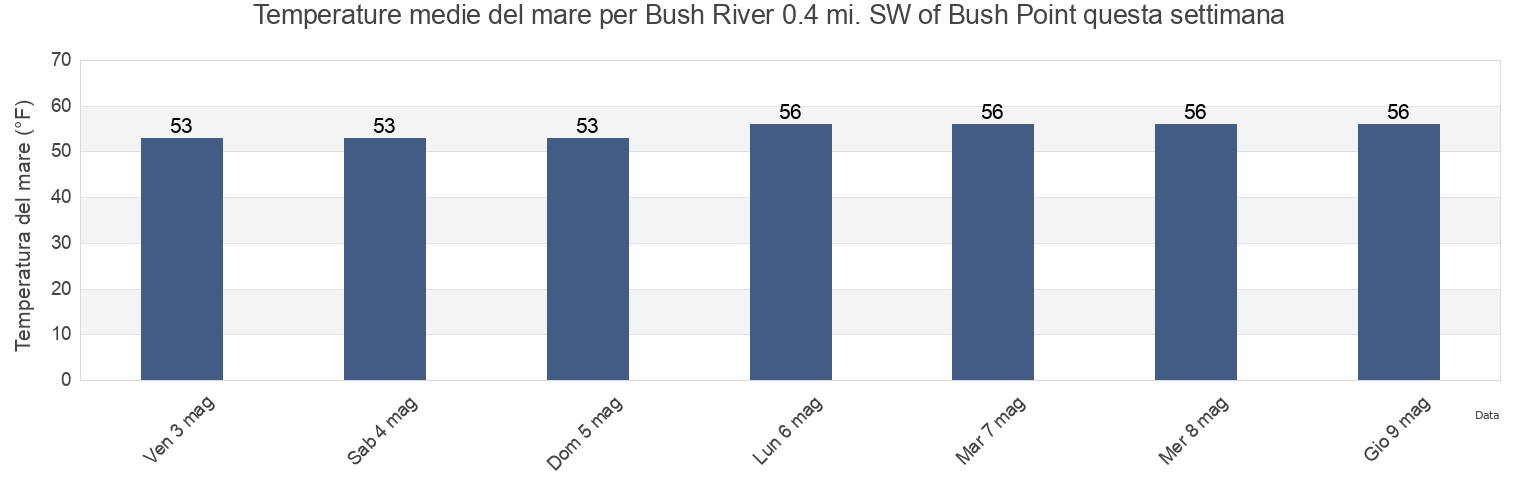Temperature del mare per Bush River 0.4 mi. SW of Bush Point, Kent County, Maryland, United States questa settimana