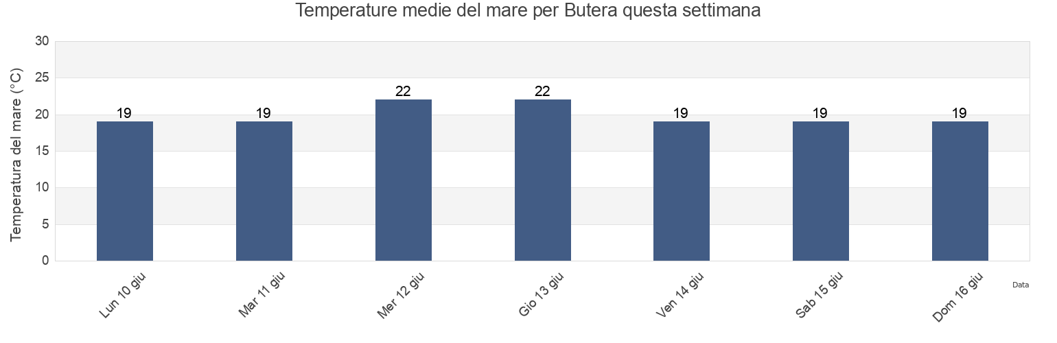 Temperature del mare per Butera, Provincia di Caltanissetta, Sicily, Italy questa settimana
