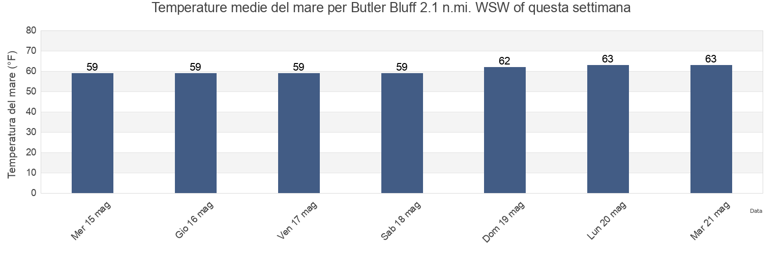 Temperature del mare per Butler Bluff 2.1 n.mi. WSW of, Northampton County, Virginia, United States questa settimana