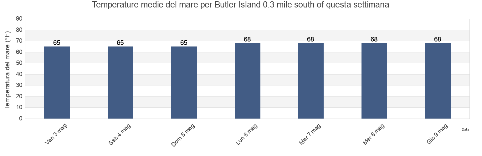 Temperature del mare per Butler Island 0.3 mile south of, Georgetown County, South Carolina, United States questa settimana