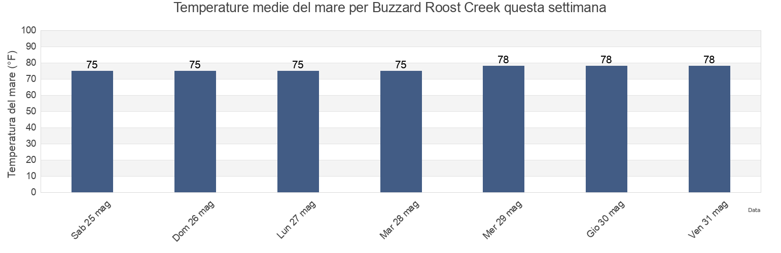 Temperature del mare per Buzzard Roost Creek, McIntosh County, Georgia, United States questa settimana