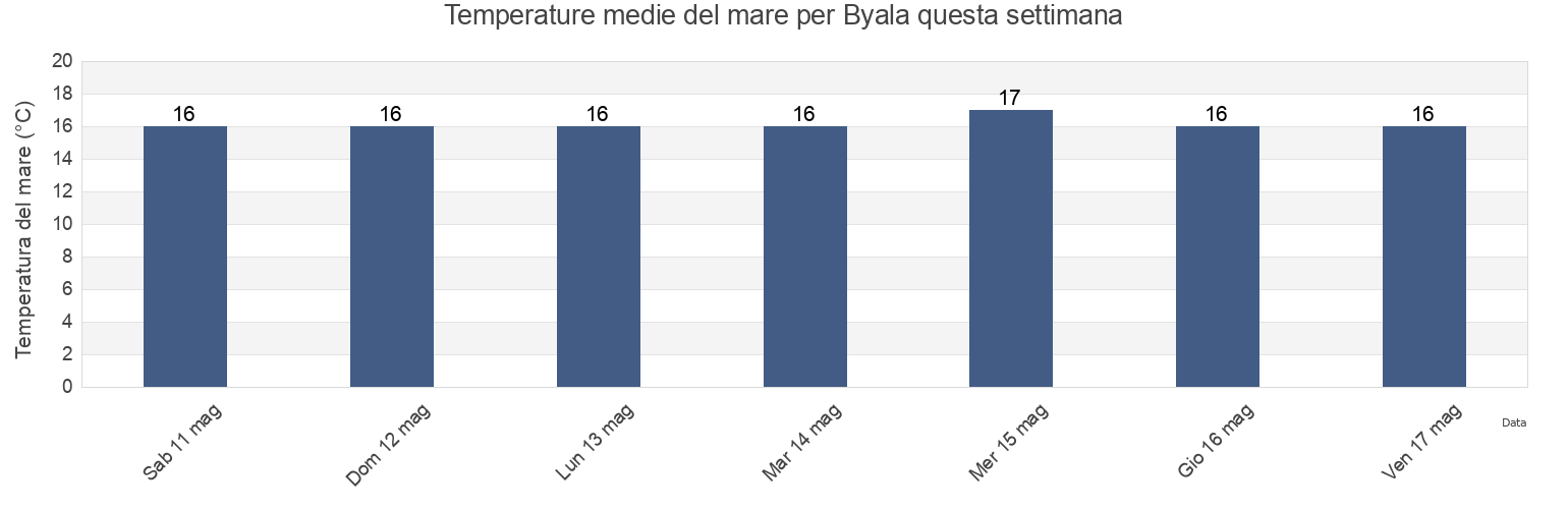 Temperature del mare per Byala, Obshtina Byala, Varna, Bulgaria questa settimana